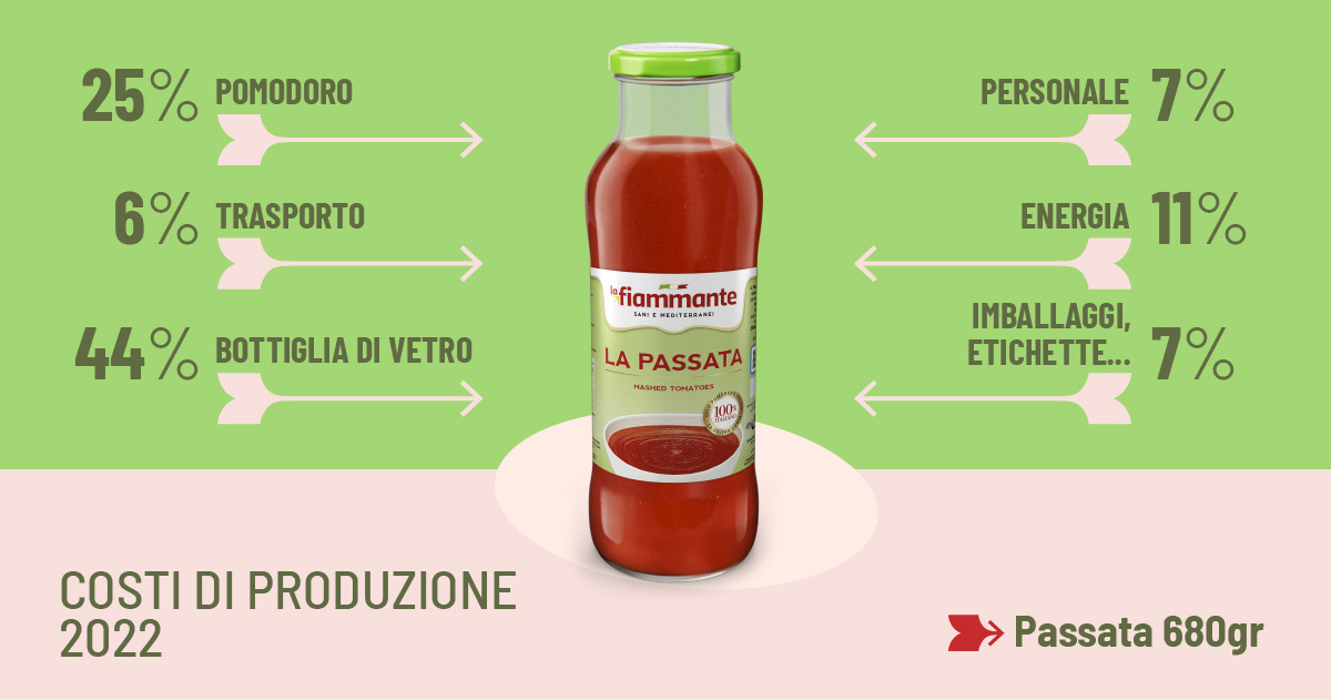 Inflazione Italia: pomodoro +40%? Niente panico, dati alla mano.